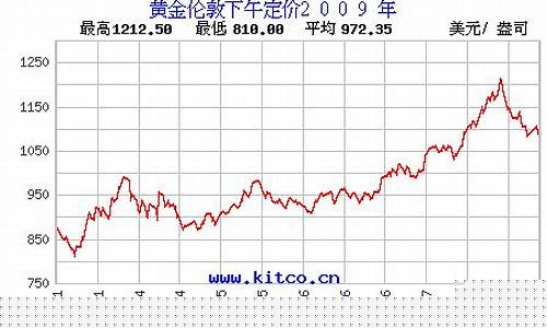 2009年金价行情_2009年黄金最低价格