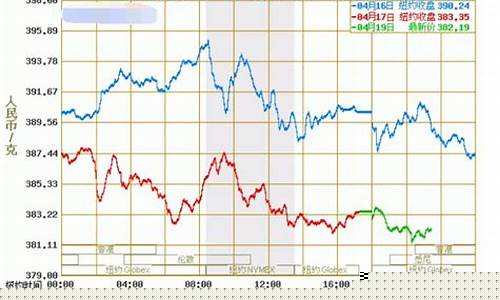 账户金价格与实物金价格的关系_账户金价格与实物金价格