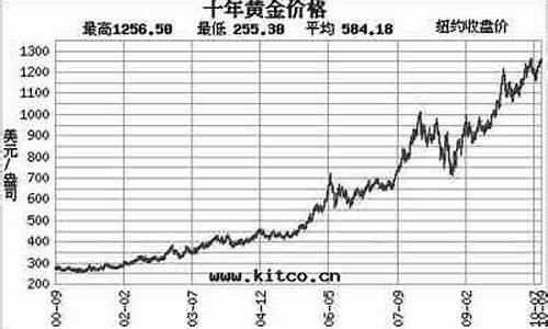 银行金条金价历史走势图_银行金条金价历史走势