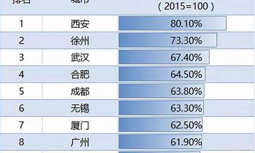 金价涨幅最高的城市_金价格最高