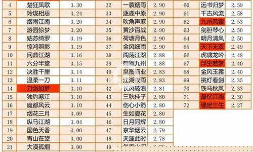 逆水寒目前各区金价_逆水寒金发价格