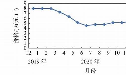 黑龙江钛合金价格走势_黑龙江钛合金价格走势最新