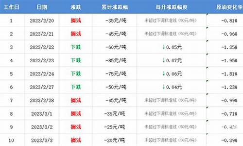 定州油价2022_定州油价调整最新消息