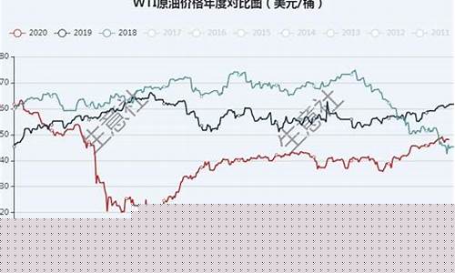 2019年底油价_2019年评论油价