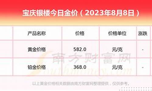 今天宝庆银楼金价_今天宝庆银楼金价走势