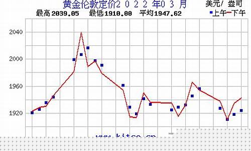 2022年3月3金价_今年三月金价