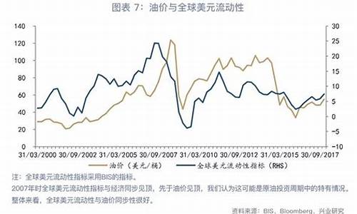 美元贬值与油价关系_美元贬值与升值