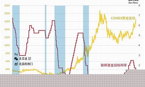 美国加息金价涨幅趋势_美国加息2022