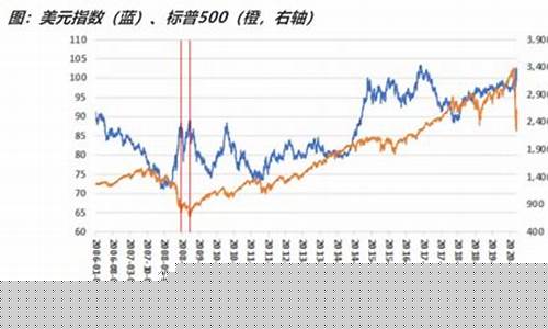 美国经济危机黄金涨还是跌_美国经济危机时期金价走势