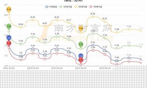 苏州现在的油价_苏州历史油价最高