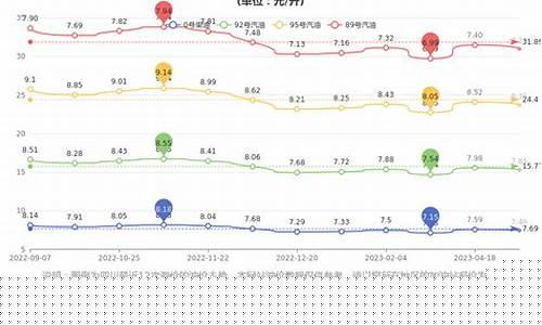 今油价92成都_成都今天98油价