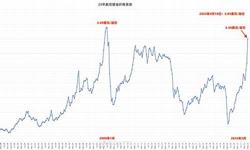 2002年航空煤油价格表查询_2002年航空煤油价格表