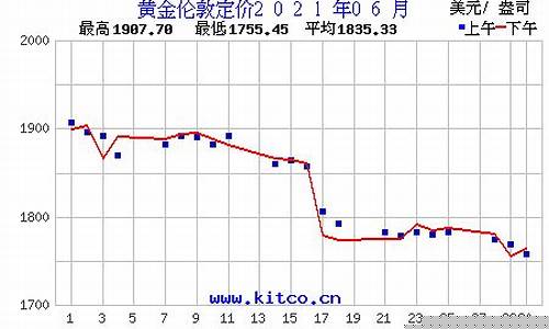 2021年6月金价多少钱一克_2021年6月金价查询