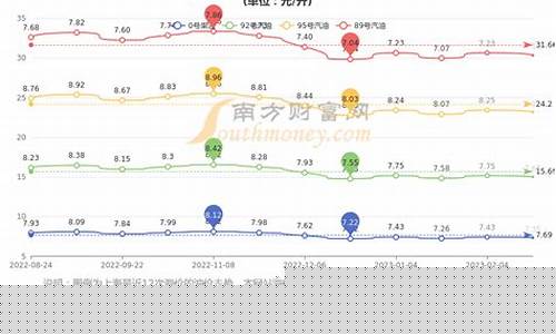 年前油价还会降吗_年前油价调整标准