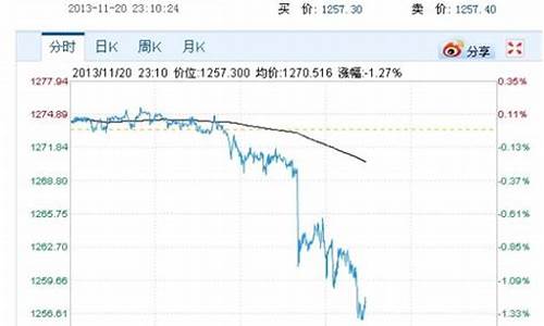 美联储会议黄金走势_美联储发布会金价下跌