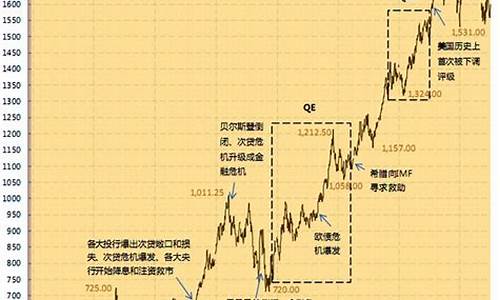 伦敦金价格涨跌分析_伦敦金价格机制