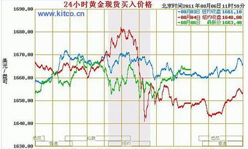国际实时金价最新走势_国际实时金价走势图 今日最新价格表