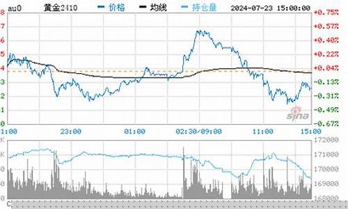 预估金价走势分析最新_预计金价行情走势