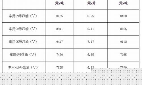 福建通用工业用油价格多少_福建省成品油价格公告