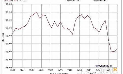 台湾油价对比大陆油价趋势图_台湾油价对比大陆油价趋势