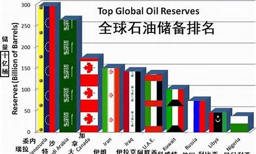 阿拉伯的石油储量_阿拉伯的石油价值多少美元