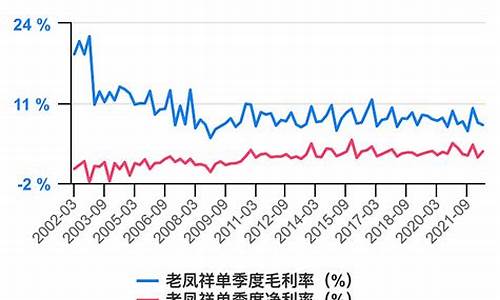 2021年老凤祥平均金价_2021年老凤祥今日黄金首饰价格
