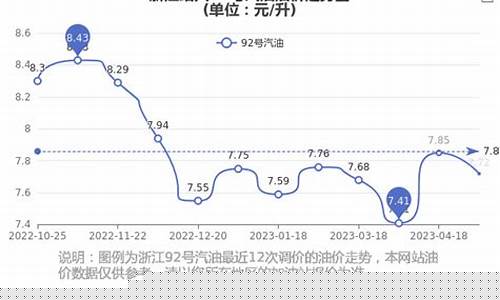 今年绍兴油价变化趋势_今年绍兴油价变化