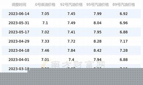济宁汽油价格最新调整最新消息_山东济宁95汽油价