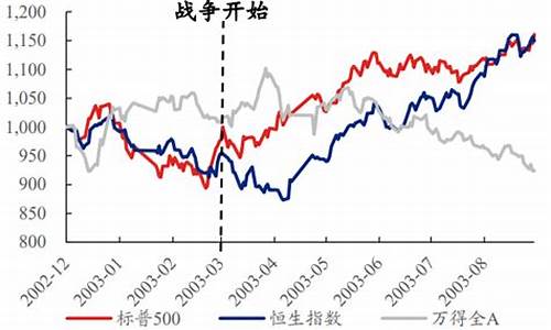 伊拉克战争油价变化_伊拉克战争期间国际油价