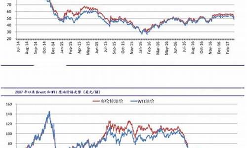 全球油价实时情况_全球油价实时情况最新