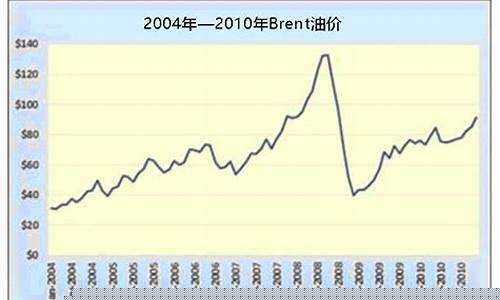 中山2005年油价_中山汽油价格