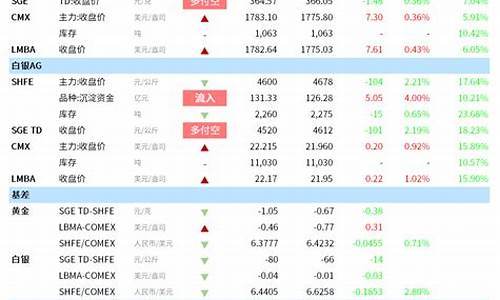 短期金价受三大利好还是利空_短期金价受三大利好