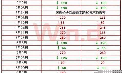 4月一号河南油价_河南油价什么时候下调