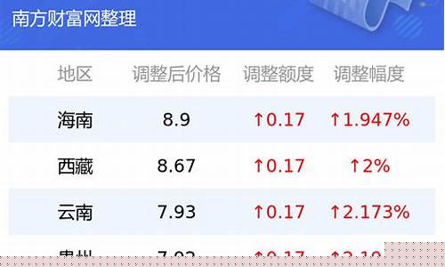 汉中11月17油价_汉中今日油价最新信息