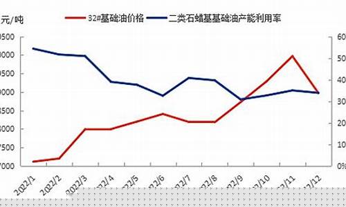 天津螺丝油价格走势图_天津螺丝油价格走势