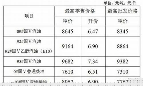 江苏淮安汽油价格_江苏淮安最新油价