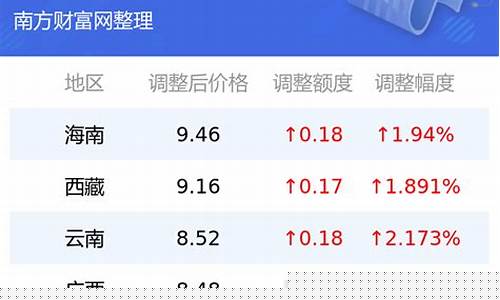 威海油价优惠排名_威海最近油价是多少