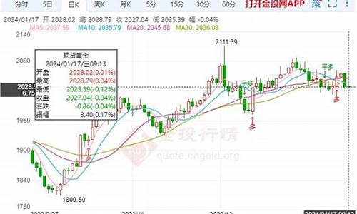 长春金价小幅回落_长春今天金价