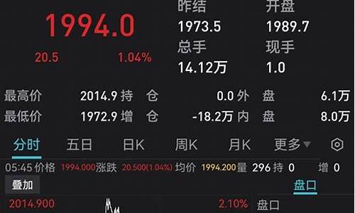 国际金价的涨幅怎么算_国际金价涨了还是跌了