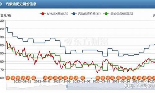 油价什么时候可以调整下来_油价什么时候能降下来