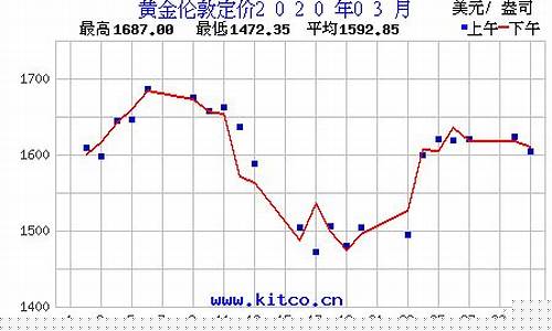 2020年3月底金价_2020金价3月