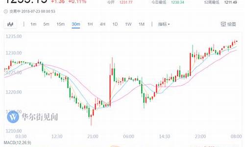 特朗普 金价_特朗普94关口金价