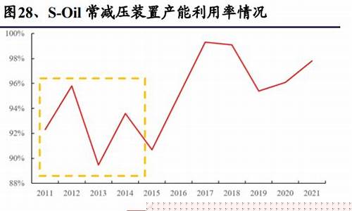 论述高油价和低油价的区别_论述高油价和低油价