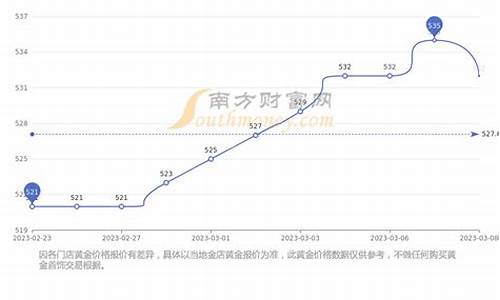 周大福金价走势图2020年3月_周大福金价走势分析3月