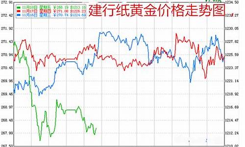 建行咋查金价走势_建行实物金价格查询