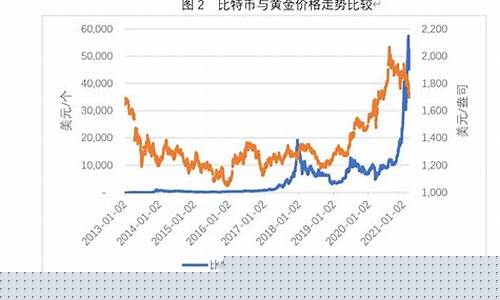 比特币与黄金的相似之处是什么_比特币与金价的关系