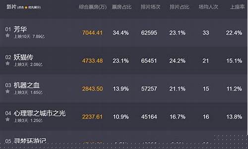 今日实时票房排名_票房排行榜实时金价