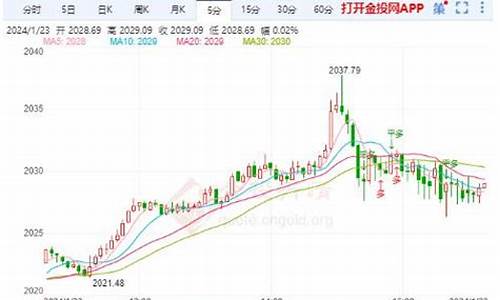 今年蓝金价格走势分析图_今年蓝金价格走势分析