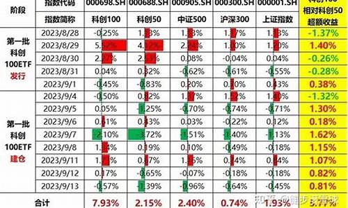 第一批科创基金价格是多少_第一批科创基金收益