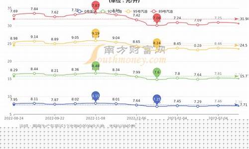 3月31号预计油价_3月31日油价下调多少